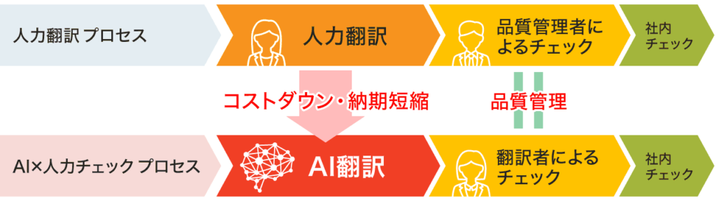 AIを利用することでコストダウンと納期短縮になる翻訳プロセスの図