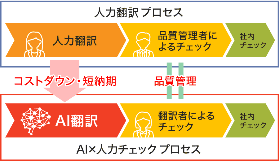 AIを利用することでコストダウンと納期短縮になる翻訳プロセスの図