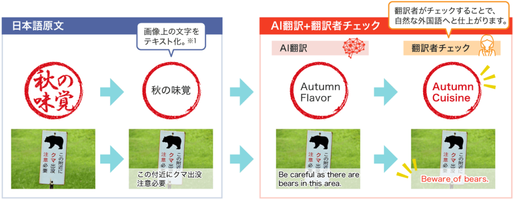 画像の文字をテキスト化してAIが翻訳、それを人がチェックすることで自然な文章になっていくプロセス図
