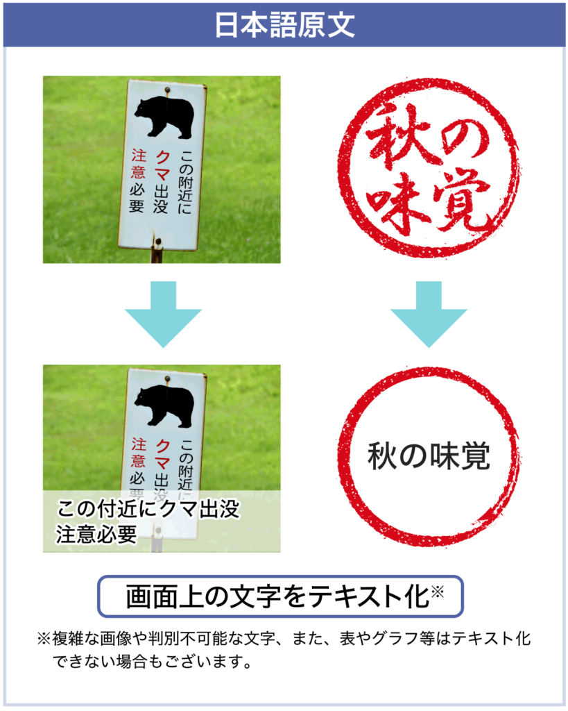 画像の文字をテキスト化するプロセス図