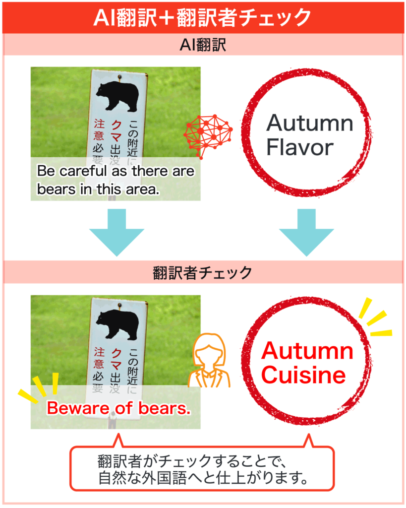 AI翻訳を人がチェックすることで自然な文章になっていくプロセス図