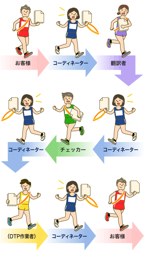 たすきを原稿に置き換えて繋いでいくランナー達